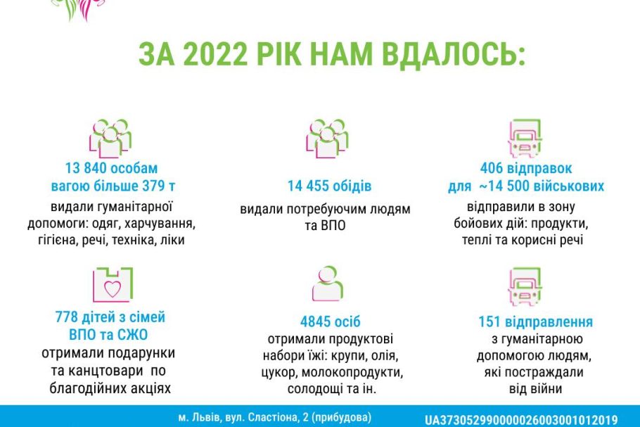 Звіт 2022